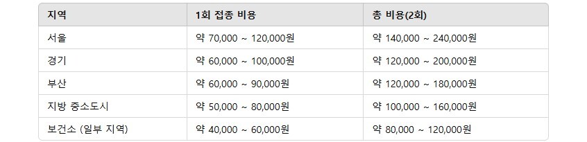 지역별 대략적 간염예방접종 비용 도표입니다.