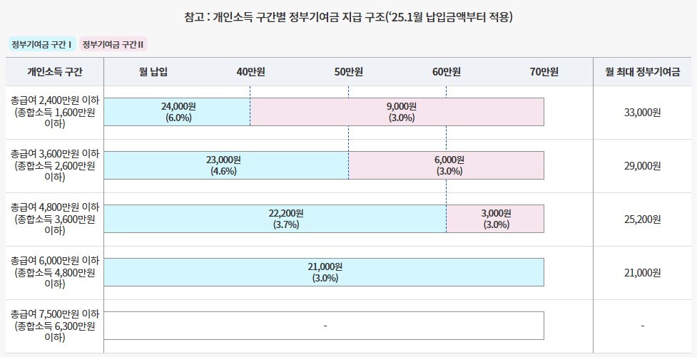 개인소득 구간별 정부기여금 지급 구조표