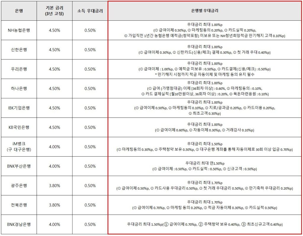 청년도약계좌 은행별 금리확인표