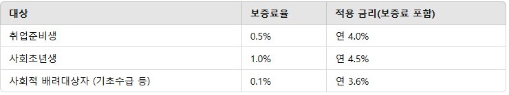 햇살론 유스 적용금리
